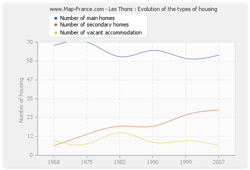 Les Thons : Evolution of the types of housing
